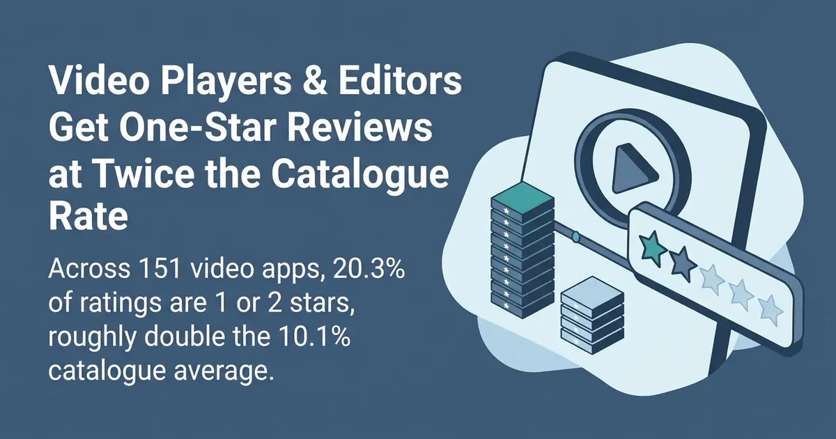 Video Players & Editors Get One-Star Reviews at Twice the Catalogue Rate